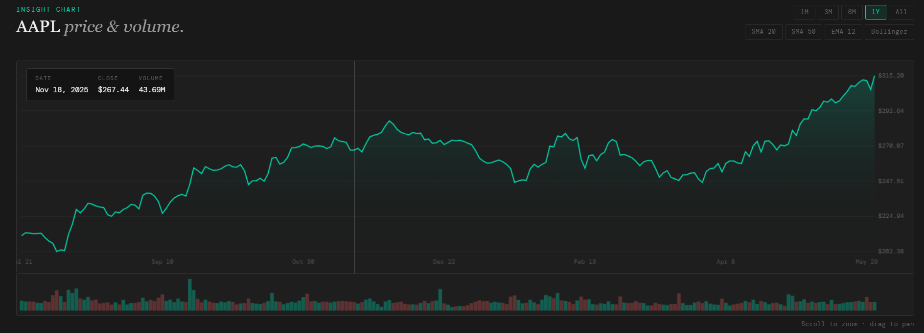 Nivvuro insight chart — price and volume