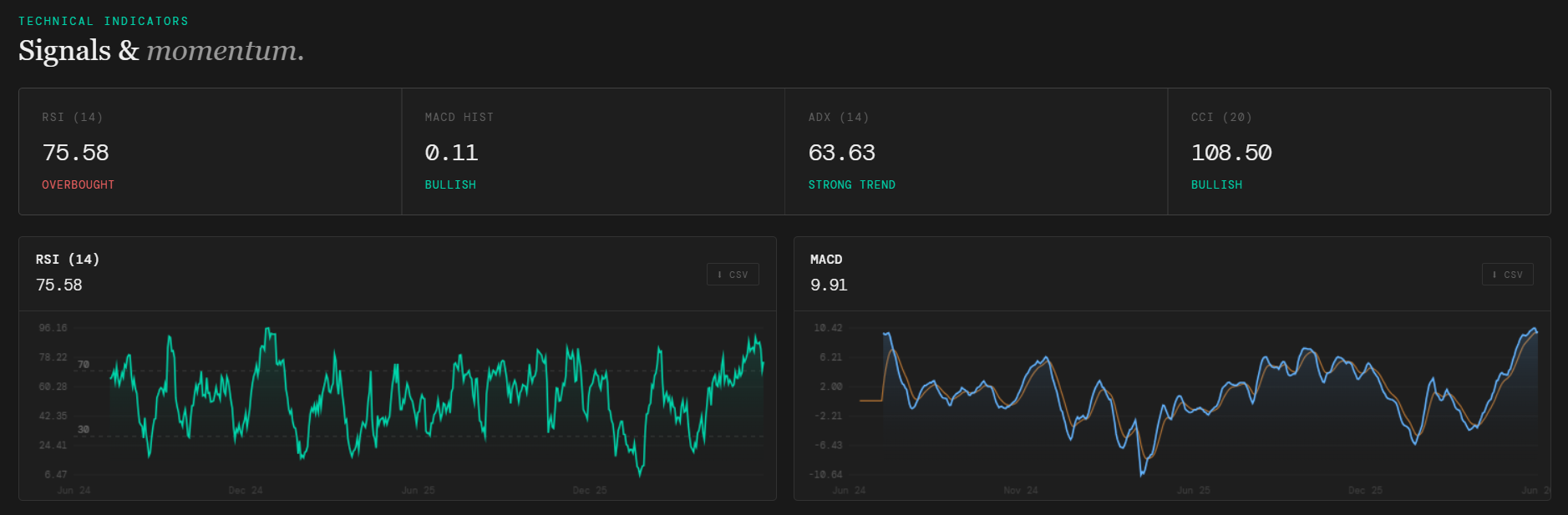Nivvuro technical indicators — signals and momentum